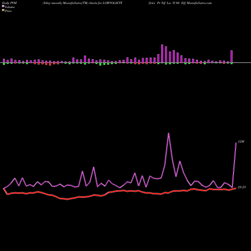 PVM Price Volume Measure charts Icici Pr Nif Lw Vl 30 Etf LOWVOLIETF share NSE Stock Exchange 