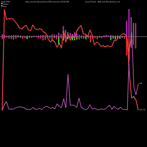 PVM Price Volume Measure charts Loyal Textile Mills Ltd LOYALTEX share NSE Stock Exchange 