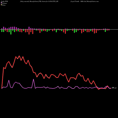PVM Price Volume Measure charts Loyal Textile Mills Ltd LOYALTEX_BE share NSE Stock Exchange 