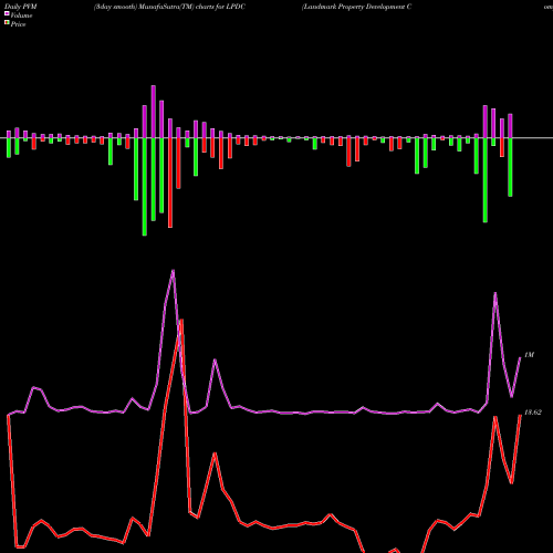 PVM Price Volume Measure charts Landmark Property Development Company Limited LPDC share NSE Stock Exchange 