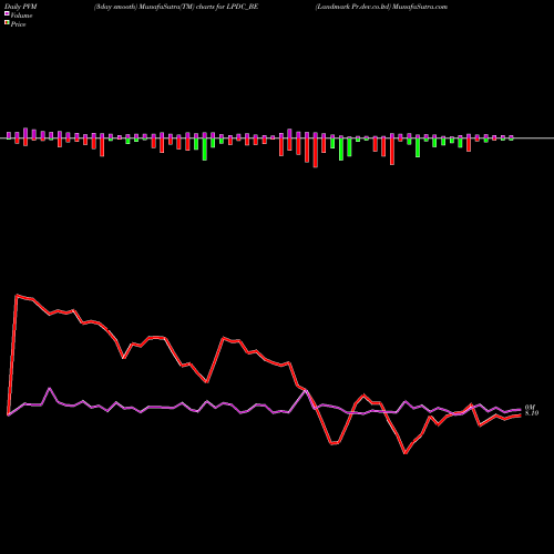 PVM Price Volume Measure charts Landmark Pr.dev.co.ltd LPDC_BE share NSE Stock Exchange 