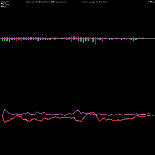 PVM Price Volume Measure charts Larsen & Toubro Limited LT share NSE Stock Exchange 