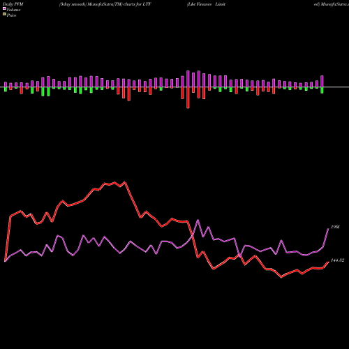 PVM Price Volume Measure charts L&t Finance Limited LTF share NSE Stock Exchange 