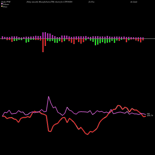 PVM Price Volume Measure charts Lt Foods Limited LTFOODS share NSE Stock Exchange 