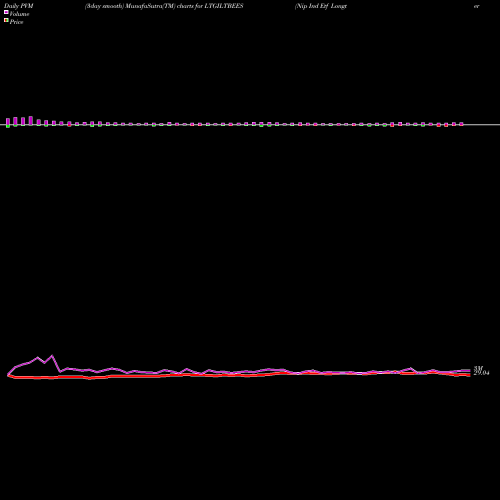 PVM Price Volume Measure charts Nip Ind Etf Longterm Gilt LTGILTBEES share NSE Stock Exchange 