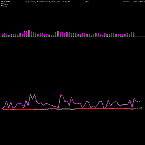 PVM Price Volume Measure charts Zerodhaamc - Ltgiltcase LTGILTCASE share NSE Stock Exchange 