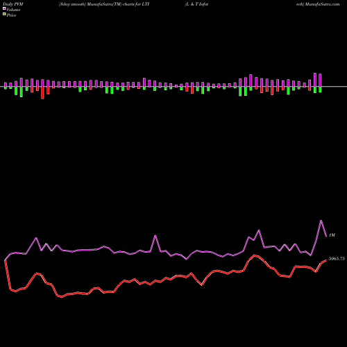 PVM Price Volume Measure charts L & T Infotech LTI share NSE Stock Exchange 
