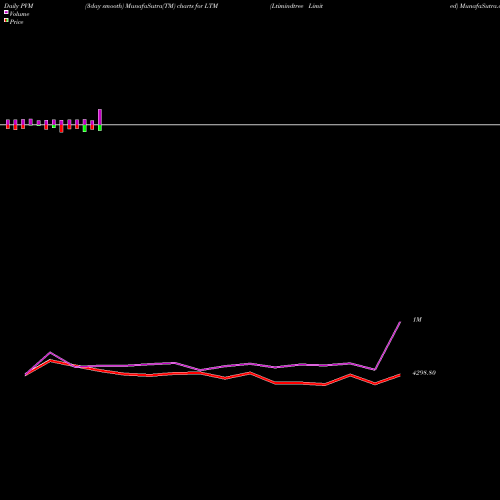 PVM Price Volume Measure charts Ltimindtree Limited LTM share NSE Stock Exchange 