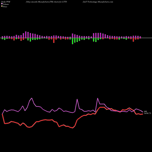 PVM Price Volume Measure charts L&T Technology LTTS share NSE Stock Exchange 