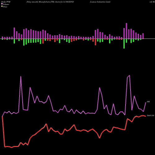 PVM Price Volume Measure charts Lumax Industries Limited LUMAXIND share NSE Stock Exchange 