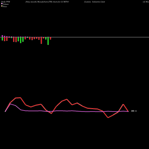PVM Price Volume Measure charts Lumino Industries Limited LUMINO share NSE Stock Exchange 