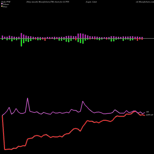 PVM Price Volume Measure charts Lupin Limited LUPIN share NSE Stock Exchange 