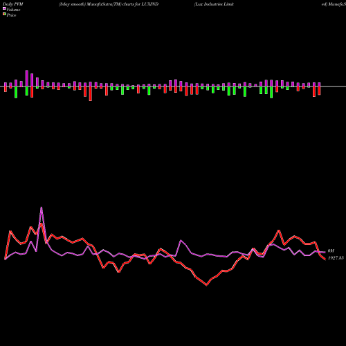 PVM Price Volume Measure charts Lux Industries Limited LUXIND share NSE Stock Exchange 