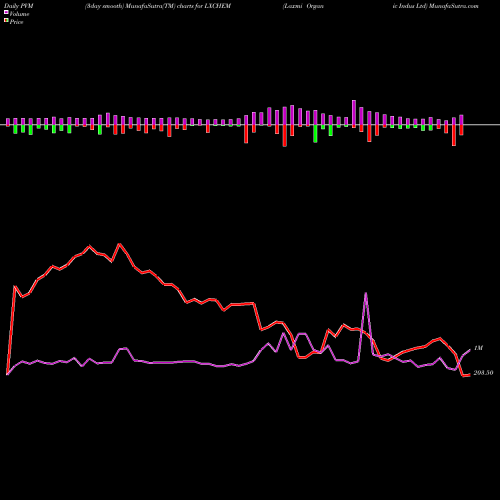 PVM Price Volume Measure charts Laxmi Organic Indus Ltd LXCHEM share NSE Stock Exchange 