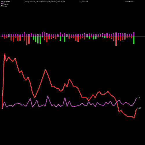 PVM Price Volume Measure charts Lycos Internet Limited LYCOS share NSE Stock Exchange 