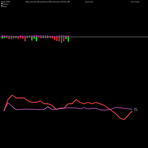 PVM Price Volume Measure charts Lycos Internet Limited LYCOS_BE share NSE Stock Exchange 