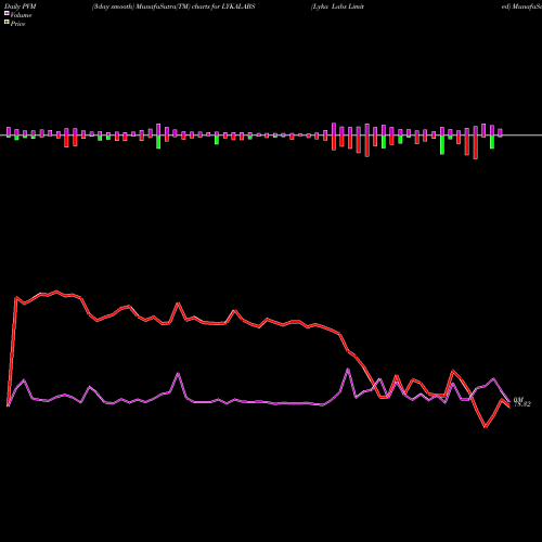 PVM Price Volume Measure charts Lyka Labs Limited LYKALABS share NSE Stock Exchange 