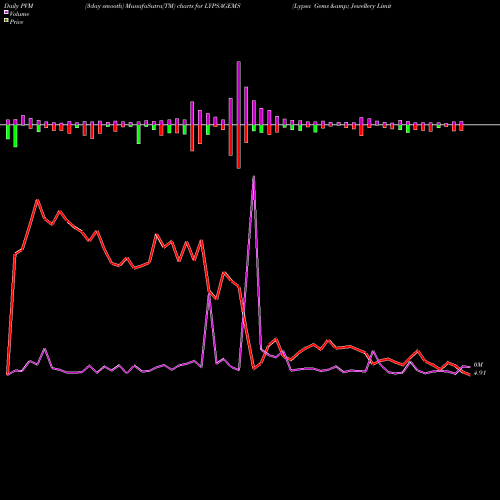 PVM Price Volume Measure charts Lypsa Gems & Jewellery Limited LYPSAGEMS share NSE Stock Exchange 