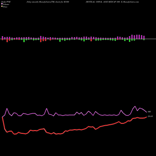 PVM Price Volume Measure charts MOTILAL OSWAL ASSE MIDCAP 100 E M100 share NSE Stock Exchange 