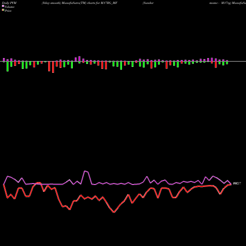 PVM Price Volume Measure charts Sundarmamc - M17rg M17RG_MF share NSE Stock Exchange 