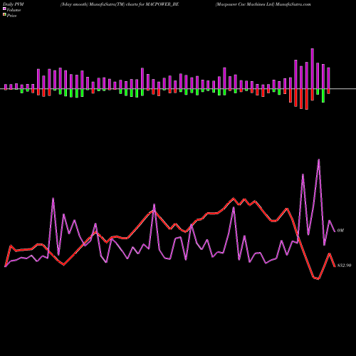 PVM Price Volume Measure charts Macpower Cnc Machines Ltd MACPOWER_BE share NSE Stock Exchange 