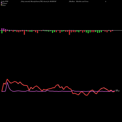 PVM Price Volume Measure charts Madhav Marbles And Granites Limited MADHAV share NSE Stock Exchange 