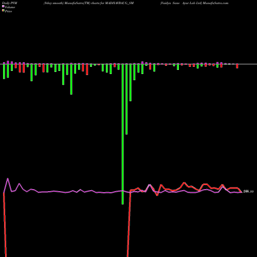 PVM Price Volume Measure charts Vaidya Sane Ayur Lab Ltd MADHAVBAUG_SM share NSE Stock Exchange 