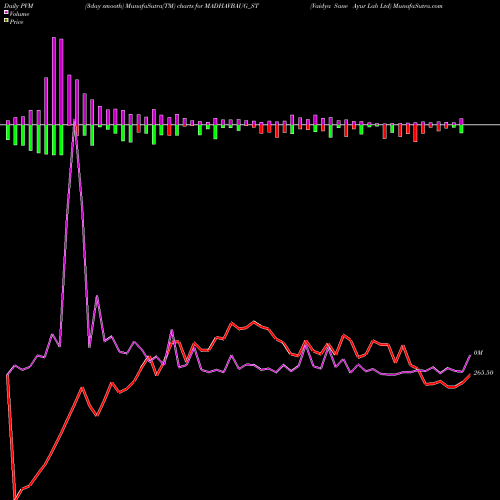 PVM Price Volume Measure charts Vaidya Sane Ayur Lab Ltd MADHAVBAUG_ST share NSE Stock Exchange 