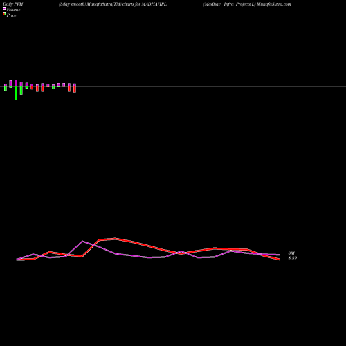 PVM Price Volume Measure charts Madhav Infra Projects L MADHAVIPL share NSE Stock Exchange 