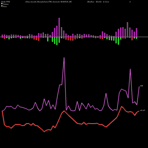 PVM Price Volume Measure charts Madhav Marble & Granite MADHAV_BE share NSE Stock Exchange 
