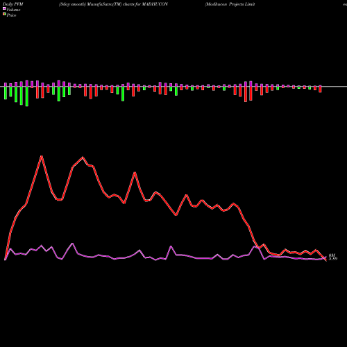 PVM Price Volume Measure charts Madhucon Projects Limited MADHUCON share NSE Stock Exchange 