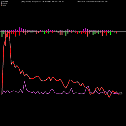 PVM Price Volume Measure charts Madhucon Projects Ltd. MADHUCON_BE share NSE Stock Exchange 
