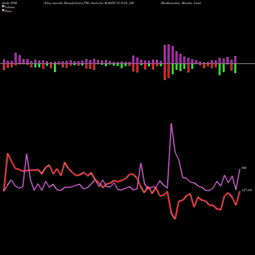PVM Price Volume Measure charts Madhusudan Masala Limited MADHUSUDAN_SM share NSE Stock Exchange 
