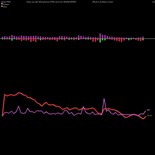 PVM Price Volume Measure charts Madras Fertilizers Limited MADRASFERT share NSE Stock Exchange 