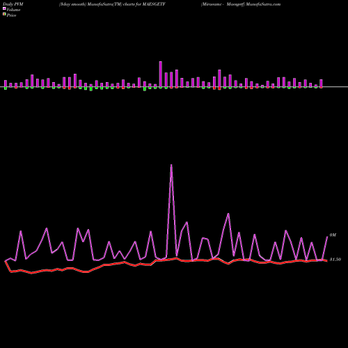PVM Price Volume Measure charts Miraeamc - Maesgetf MAESGETF share NSE Stock Exchange 