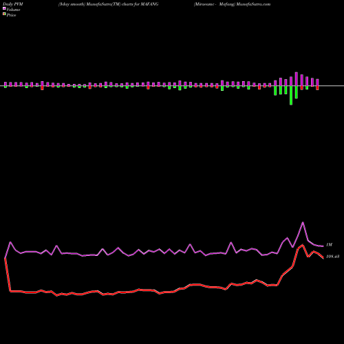 PVM Price Volume Measure charts Miraeamc - Mafang MAFANG share NSE Stock Exchange 