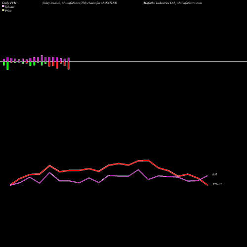 PVM Price Volume Measure charts Mafatlal Industries Ltd. MAFATIND share NSE Stock Exchange 