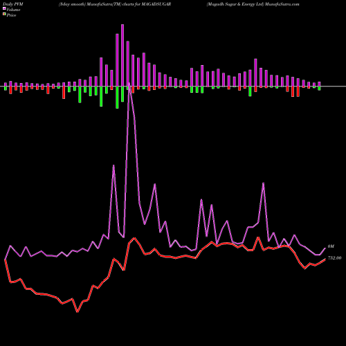 PVM Price Volume Measure charts Magadh Sugar & Energy Ltd MAGADSUGAR share NSE Stock Exchange 