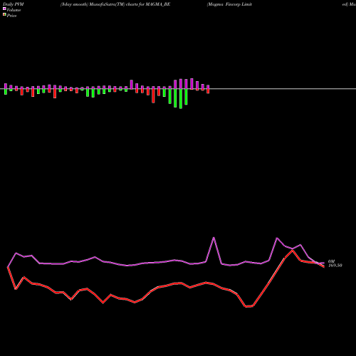 PVM Price Volume Measure charts Magma Fincorp Limited MAGMA_BE share NSE Stock Exchange 