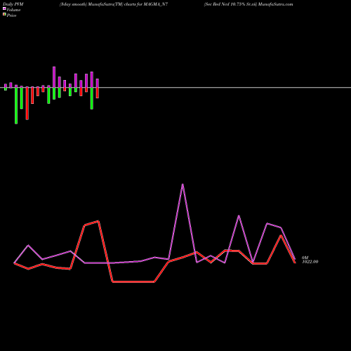 PVM Price Volume Measure charts Sec Red Ncd 10.75% Sr.vii MAGMA_N7 share NSE Stock Exchange 