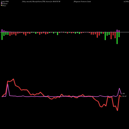 PVM Price Volume Measure charts Magnum Ventures Limited MAGNUM share NSE Stock Exchange 