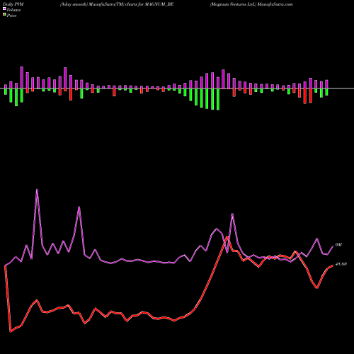 PVM Price Volume Measure charts Magnum Ventures Ltd. MAGNUM_BE share NSE Stock Exchange 
