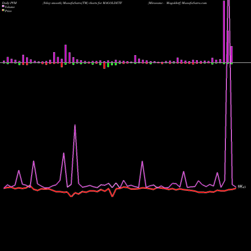 PVM Price Volume Measure charts Miraeamc - Magoldetf MAGOLDETF share NSE Stock Exchange 