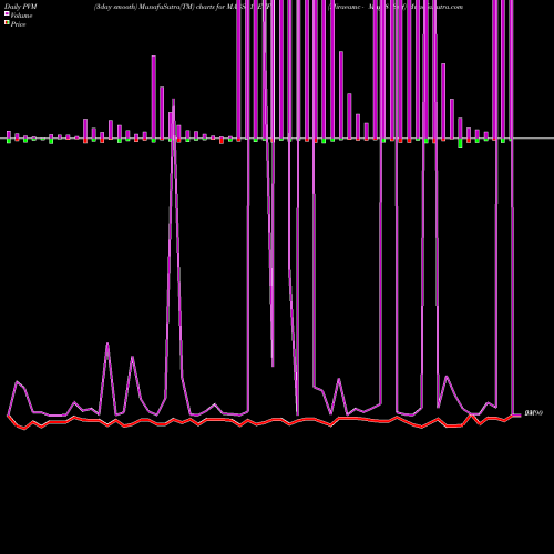 PVM Price Volume Measure charts Miraeamc - Mags813etf MAGS813ETF share NSE Stock Exchange 