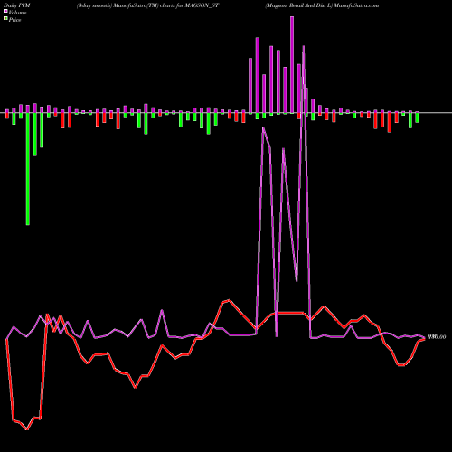 PVM Price Volume Measure charts Magson Retail And Dist L MAGSON_ST share NSE Stock Exchange 