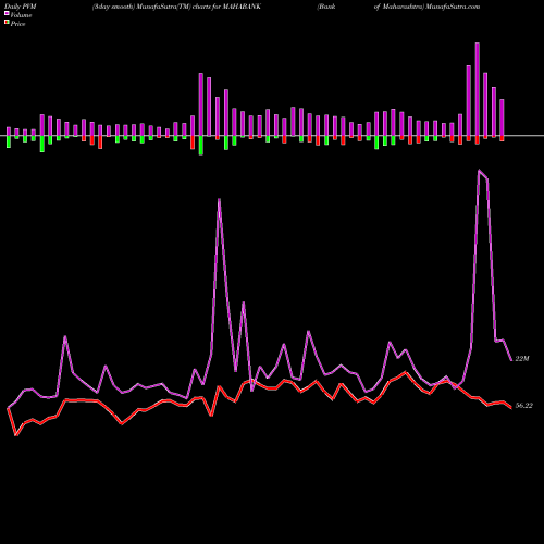 PVM Price Volume Measure charts Bank Of Maharashtra MAHABANK share NSE Stock Exchange 
