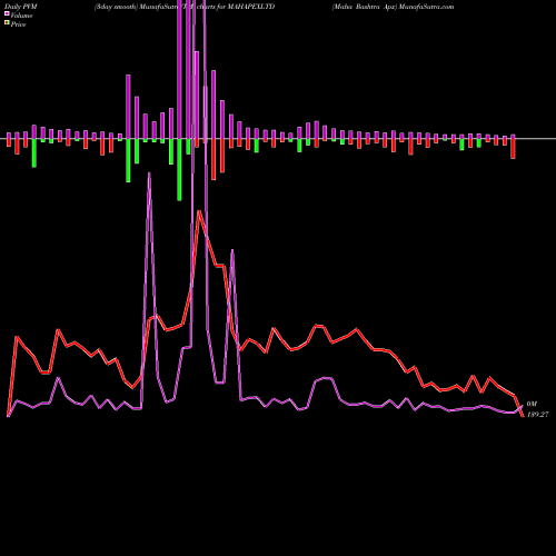 PVM Price Volume Measure charts Maha Rashtra Apx MAHAPEXLTD share NSE Stock Exchange 