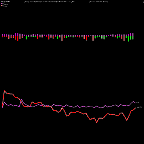 PVM Price Volume Measure charts Maha Rashtra Apex Copr. L MAHAPEXLTD_BE share NSE Stock Exchange 