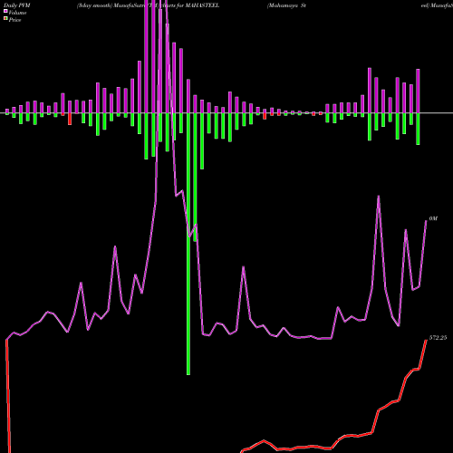PVM Price Volume Measure charts Mahamaya Steel MAHASTEEL share NSE Stock Exchange 