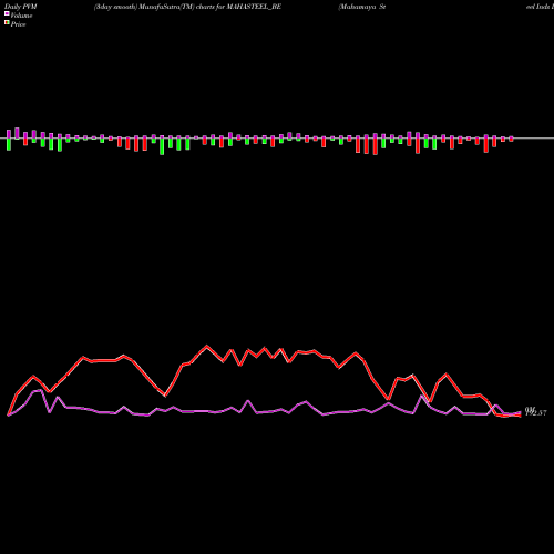 PVM Price Volume Measure charts Mahamaya Steel Inds Ltd MAHASTEEL_BE share NSE Stock Exchange 